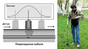 Отыскание места повреждения в кабельных линиях  0,4 - 35кВ